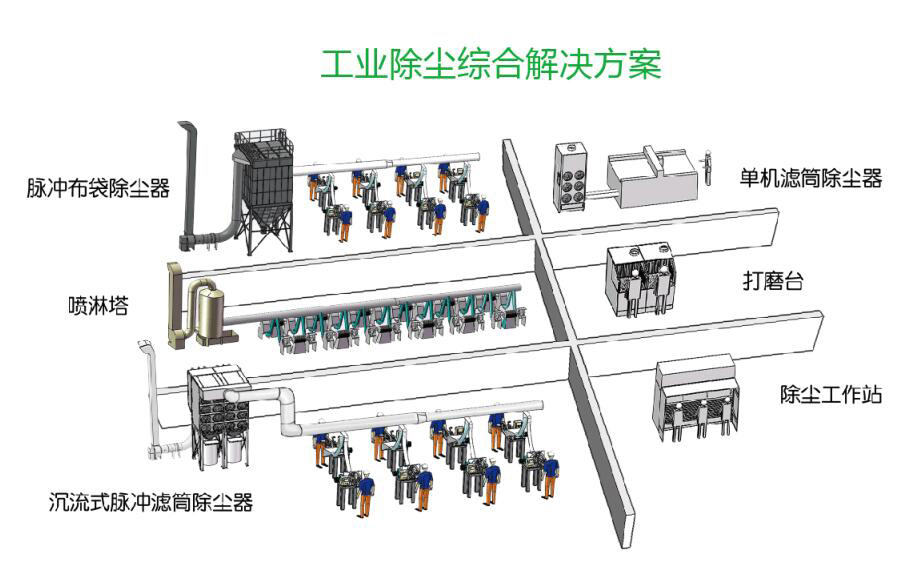 東鴻環(huán)境除塵系統(tǒng)
