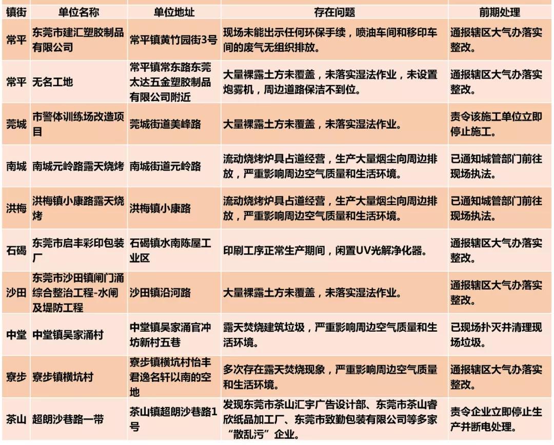 東莞市環(huán)境違法企業(yè) 東莞市環(huán)境違法企業(yè)