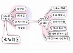 東鴻環(huán)保知識(shí)課堂26：水保護(hù)區(qū)是什么，如何保護(hù)飲用水源？